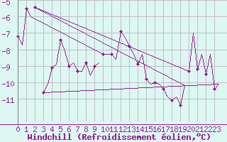 Courbe du refroidissement olien pour Evenes