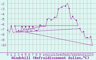 Courbe du refroidissement olien pour Leipzig-Schkeuditz