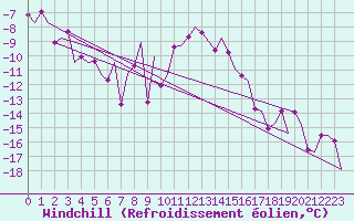 Courbe du refroidissement olien pour Kiruna Airport