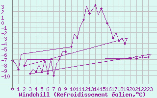 Courbe du refroidissement olien pour Innsbruck-Flughafen