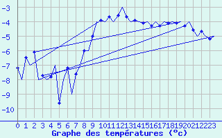 Courbe de tempratures pour Graz-Thalerhof-Flughafen