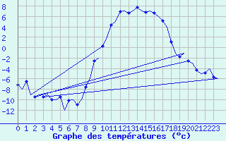 Courbe de tempratures pour Samedam-Flugplatz