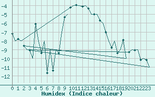 Courbe de l'humidex pour Kiruna Airport