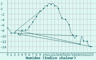 Courbe de l'humidex pour Ulyanovsk Baratayevka