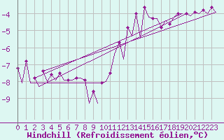 Courbe du refroidissement olien pour Euro Platform