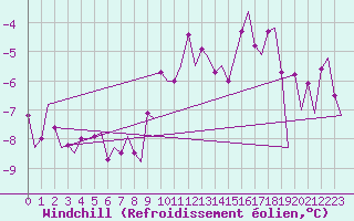Courbe du refroidissement olien pour Kiruna Airport