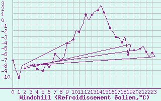 Courbe du refroidissement olien pour Volkel