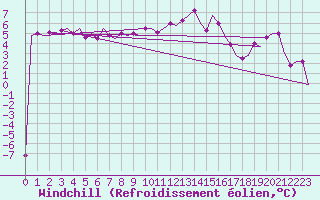 Courbe du refroidissement olien pour Utti