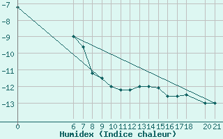 Courbe de l'humidex pour Bjelasnica