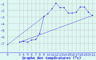Courbe de tempratures pour Puntijarka