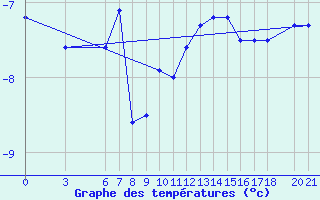 Courbe de tempratures pour Bjelasnica