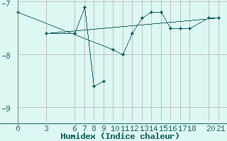 Courbe de l'humidex pour Bjelasnica