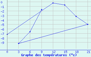 Courbe de tempratures pour Taipak