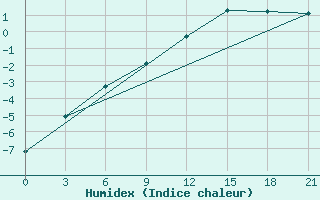 Courbe de l'humidex pour Gorki