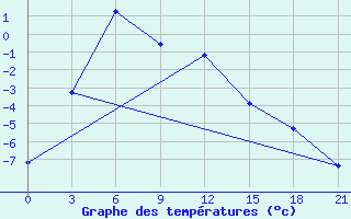 Courbe de tempratures pour Tian-Shan