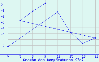 Courbe de tempratures pour Udachniy