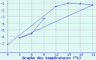 Courbe de tempratures pour Joskar-Ola