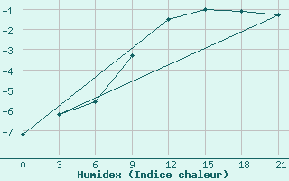 Courbe de l'humidex pour Joskar-Ola