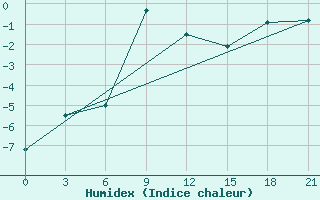 Courbe de l'humidex pour Padun