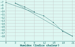 Courbe de l'humidex pour Ust'- Kulom