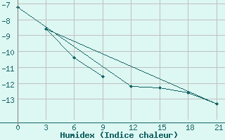 Courbe de l'humidex pour Sachs Harbour, N. W. T.