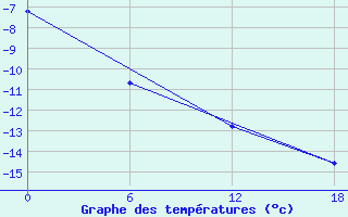 Courbe de tempratures pour Padun