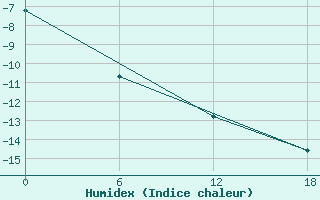 Courbe de l'humidex pour Padun