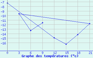 Courbe de tempratures pour Sachs Harbour, N. W. T.