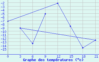 Courbe de tempratures pour Babaevo