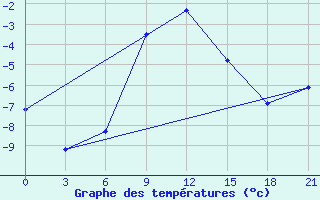 Courbe de tempratures pour Shirokiy Priluk