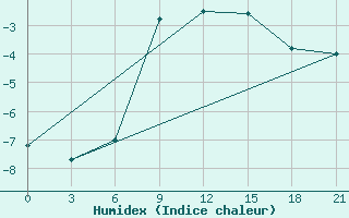 Courbe de l'humidex pour Verhnij Baskuncak