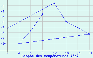 Courbe de tempratures pour Novyj Tor