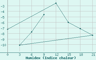 Courbe de l'humidex pour Novyj Tor'Jal