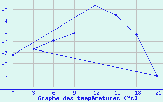 Courbe de tempratures pour Kovda