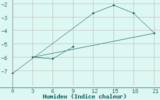 Courbe de l'humidex pour Spas-Demensk