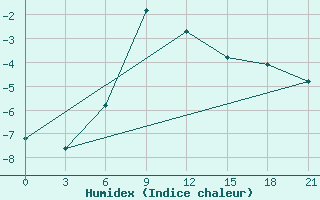 Courbe de l'humidex pour Sevan Ozero