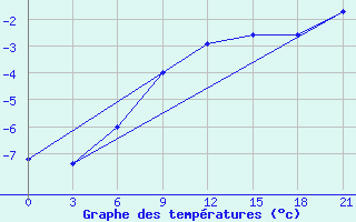 Courbe de tempratures pour Dzhangala