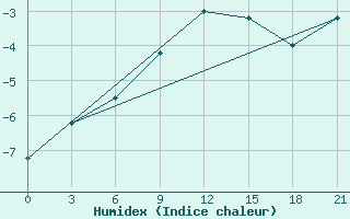 Courbe de l'humidex pour Krestcy