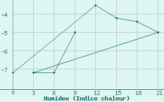 Courbe de l'humidex pour Lodejnoe Pole