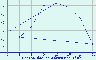 Courbe de tempratures pour Severodvinsk