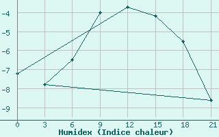 Courbe de l'humidex pour Severodvinsk