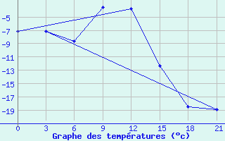 Courbe de tempratures pour Sar