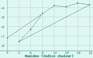 Courbe de l'humidex pour Tihvin