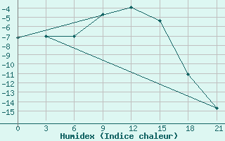 Courbe de l'humidex pour Spas-Demensk