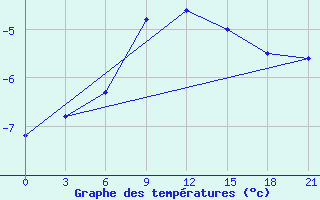 Courbe de tempratures pour Kursk