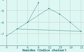 Courbe de l'humidex pour Sejaha