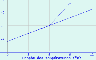 Courbe de tempratures pour Sejaha