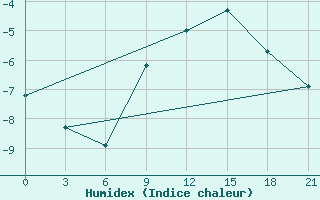 Courbe de l'humidex pour Bobruysr