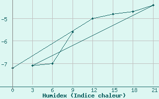 Courbe de l'humidex pour Izma