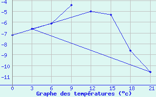 Courbe de tempratures pour Balasov